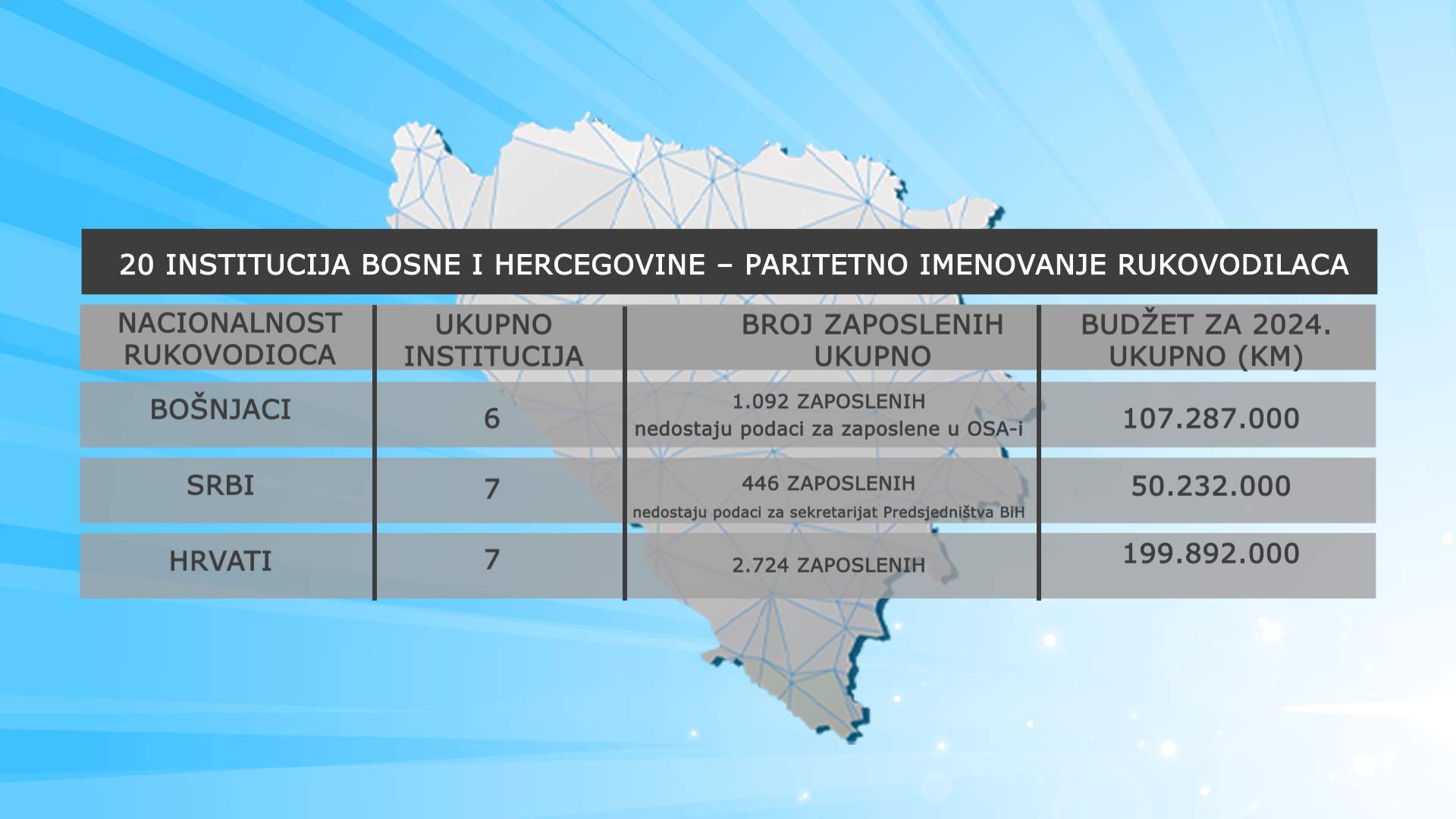 Paritetna imenovanja 3.jpg - Debalans Bošnjaka: Paritetna imenovanje rukovodilaca institucija Bosne i Hercegovine